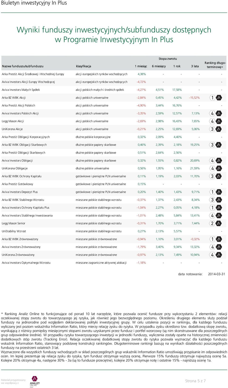 Aviva Investors Małych Spółek akcji polskich małych i średnich spółek -4,27% 4,51% 17,58% - - Arka BZ WBK Akcji akcji polskich uniwersalne -2,84% 0,45% 4,42% -15,52% Arka Prestiż Akcji Polskich akcji