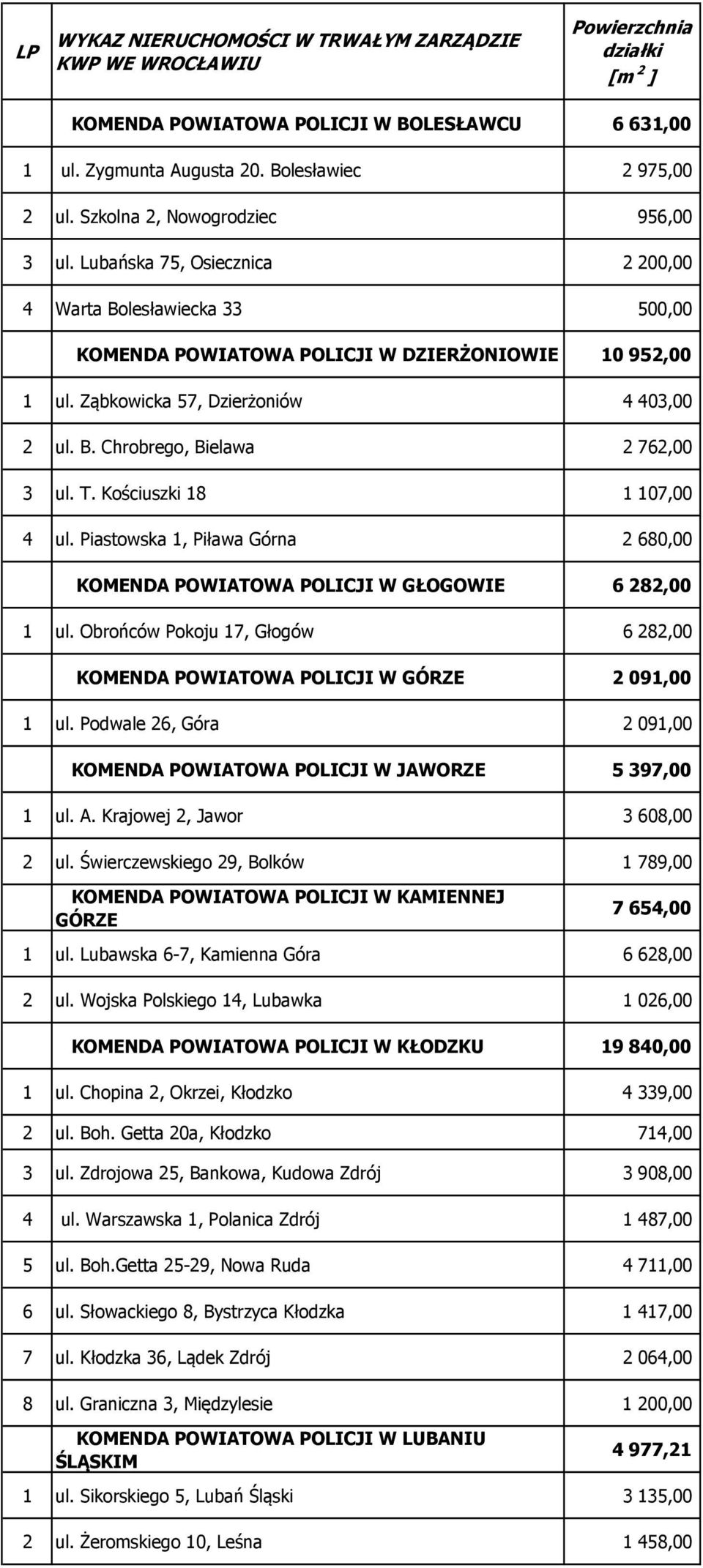 T. Kościuszki 18 1 107,00 4 ul. Piastowska 1, Piława Górna 2 680,00 KOMENDA POWIATOWA POLICJI W GŁOGOWIE 6 282,00 1 ul.