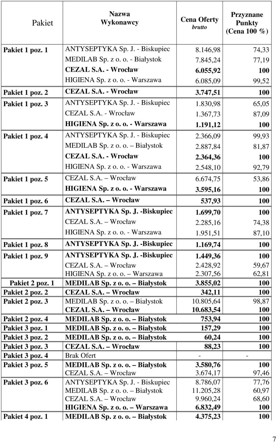 4 ANTYSEPTYKA Sp. J. - Biskupiec 2.366,09 99,93 MEDILAB Sp. z o. o. Białystok 2.887,84 81,87 - Wrocław 2.364,36 100 - Warszawa 2.548,10 92,79 Pakiet 1 poz. 5 Wrocław 6.674,75 53,86 - Warszawa 3.