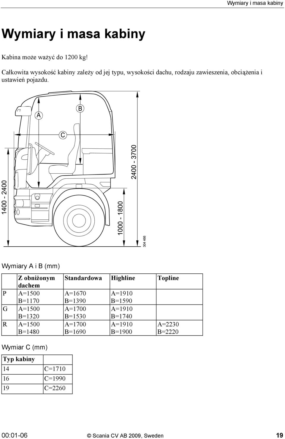 Wymiary A i B (mm) Z obniżonym dachem P A=1500 B=1170 G A=1500 B=1320 R A=1500 B=1480 Standardowa Highline Topline A=1670