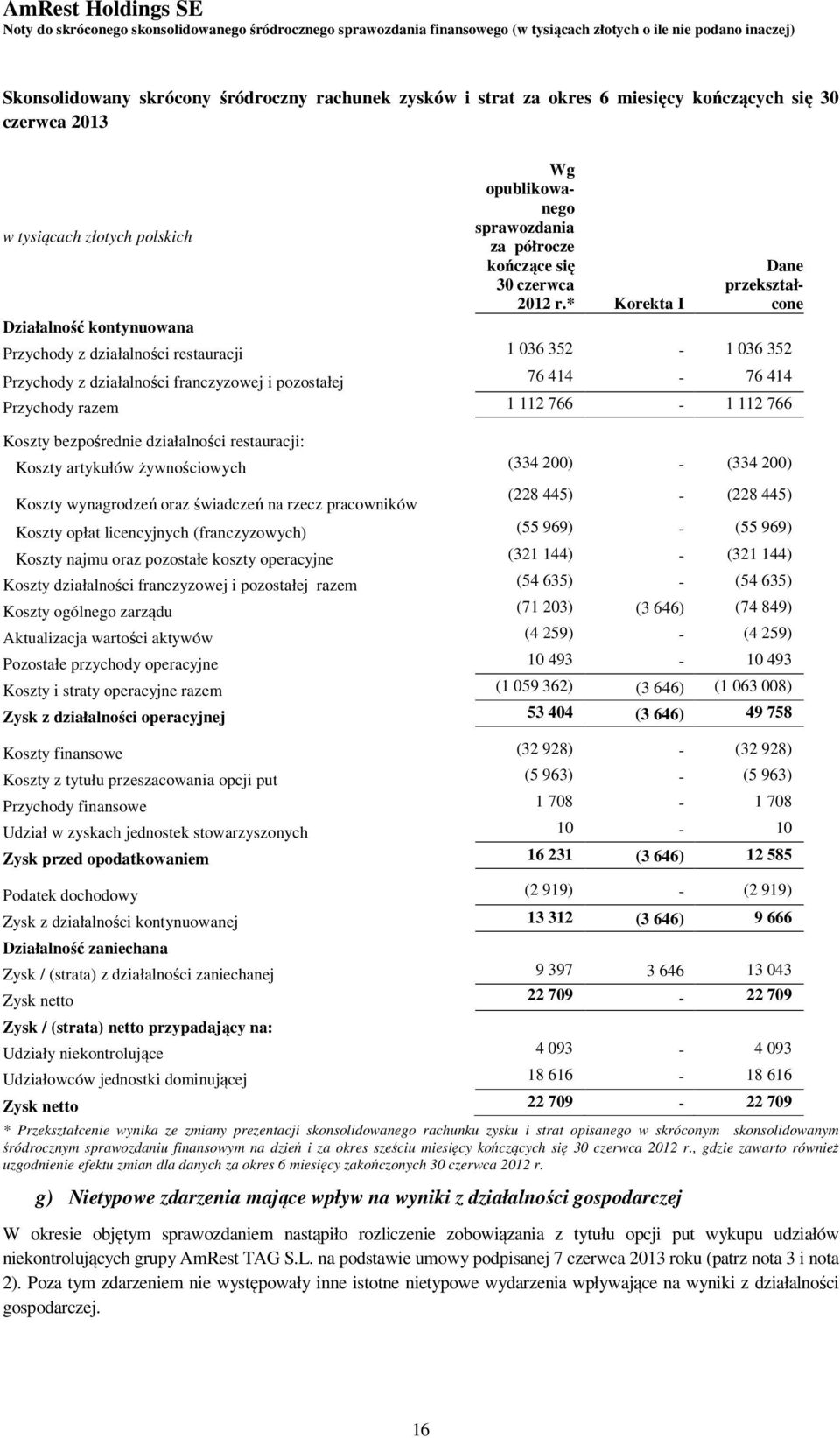 * Korekta I Dane przekształcone Przychody z działalności restauracji 1 036 352-1 036 352 Przychody z działalności franczyzowej i pozostałej 76 414-76 414 Przychody razem 1 112 766-1 112 766 Koszty