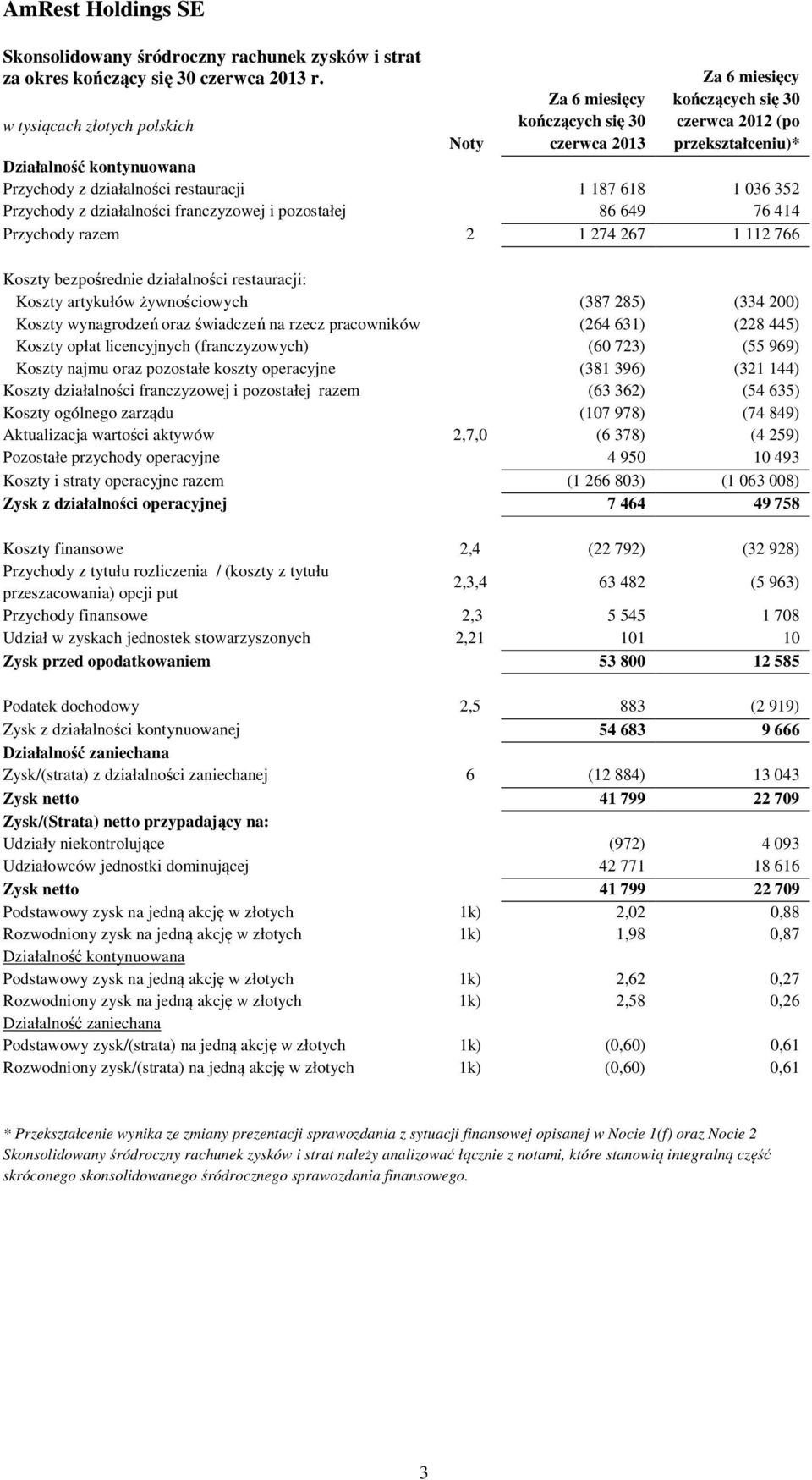 Przychody z działalności franczyzowej i pozostałej 86 649 76 414 Przychody razem 2 1 274 267 1 112 766 Koszty bezpośrednie działalności restauracji: Koszty artykułów żywnościowych (387 285) (334 200)