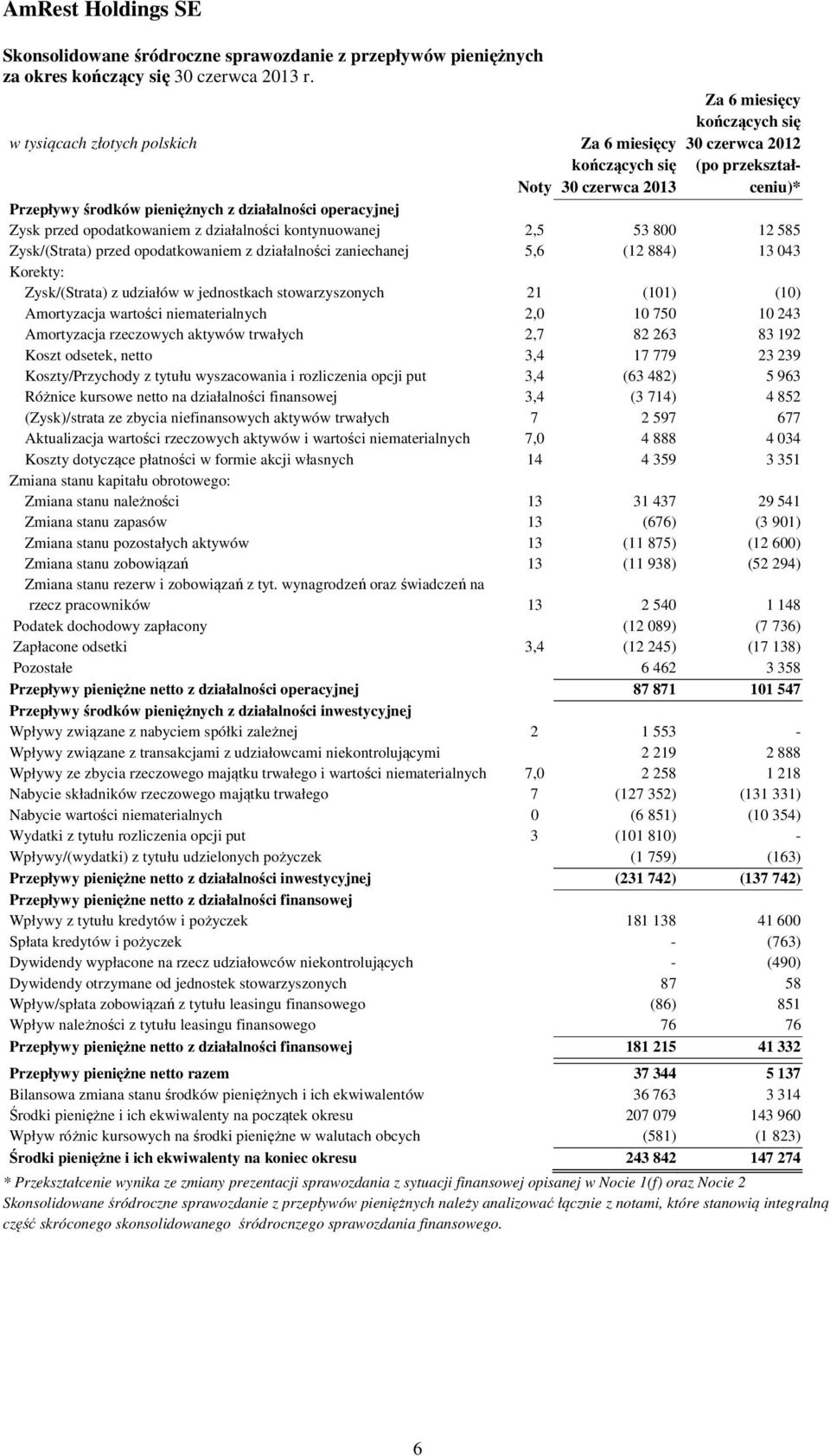 opodatkowaniem z działalności kontynuowanej 2,5 53 800 12 585 Zysk/(Strata) przed opodatkowaniem z działalności zaniechanej 5,6 (12 884) 13 043 Korekty: Zysk/(Strata) z udziałów w jednostkach