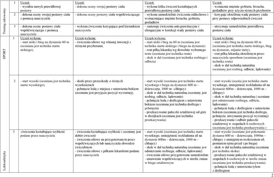 dokona oceny postawy ciała współćwiczącego - wykona samodzielnie ćwiczenia oddechowe i wzmacniające mięśnie brzucha, grzbietu, pośladków - wykona ćwiczenia korygujące pod kierunkiem nauczyciela -