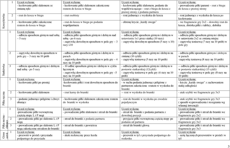biegu - rzut osobisty - rzut jednorącz z wyskoku do kosza - rzut jednorącz z wyskoku do kosza po kozłowaniu 3 - kozłowanie piłki zakończone rzutem do kosza w biegu - rzut do kosza w biegu po podaniu