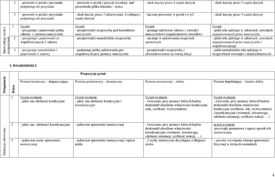 - łączone przewroty w przód i w tył - skok kuczny przez 5 części skrzyni 1 - przygotuje i poprowadzi jedną zabawę z pomocą nauczyciela 2 - przygotuje i poprowadzi ze współćwiczącym 2 zabawy 3 -