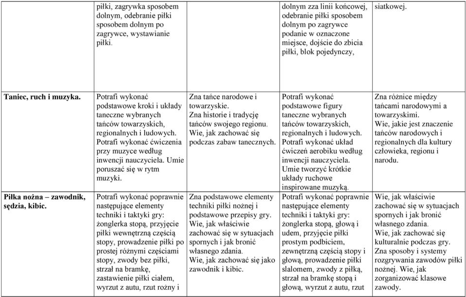 Piłka nożna zawodnik, sędzia, kibic. podstawowe kroki i układy taneczne wybranych tańców towarzyskich, regionalnych i ludowych. ćwiczenia przy muzyce według inwencji nauczyciela.