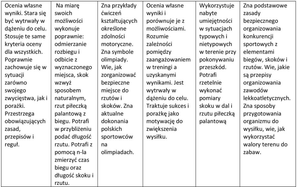 Na miarę swoich możliwości poprawnie: odmierzanie rozbiegu i odbicie z wyznaczonego miejsca, skok wzwyż sposobem naturalnym, rzut piłeczką palantową z biegu. w przybliżeniu podać długość rzutu.