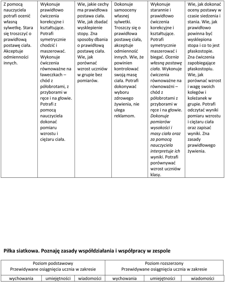 Wie, jak zbadać wysklepienie stopy. Zna sposoby dbania o prawidłową postawę ciała. Wie, jak porównać wzrost uczniów w grupie bez pomiarów. Dokonuje samooceny własnej sylwetki.