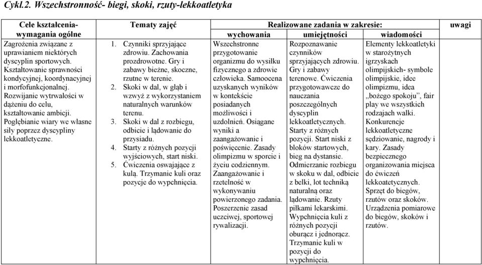 Tematy zajęć Realizowane zadania w zakresie: uwagi wychowania umiejętności wiadomości 1. Czynniki sprzyjające Wszechstronne Rozpoznawanie Elementy lekkoatletyki zdrowiu.