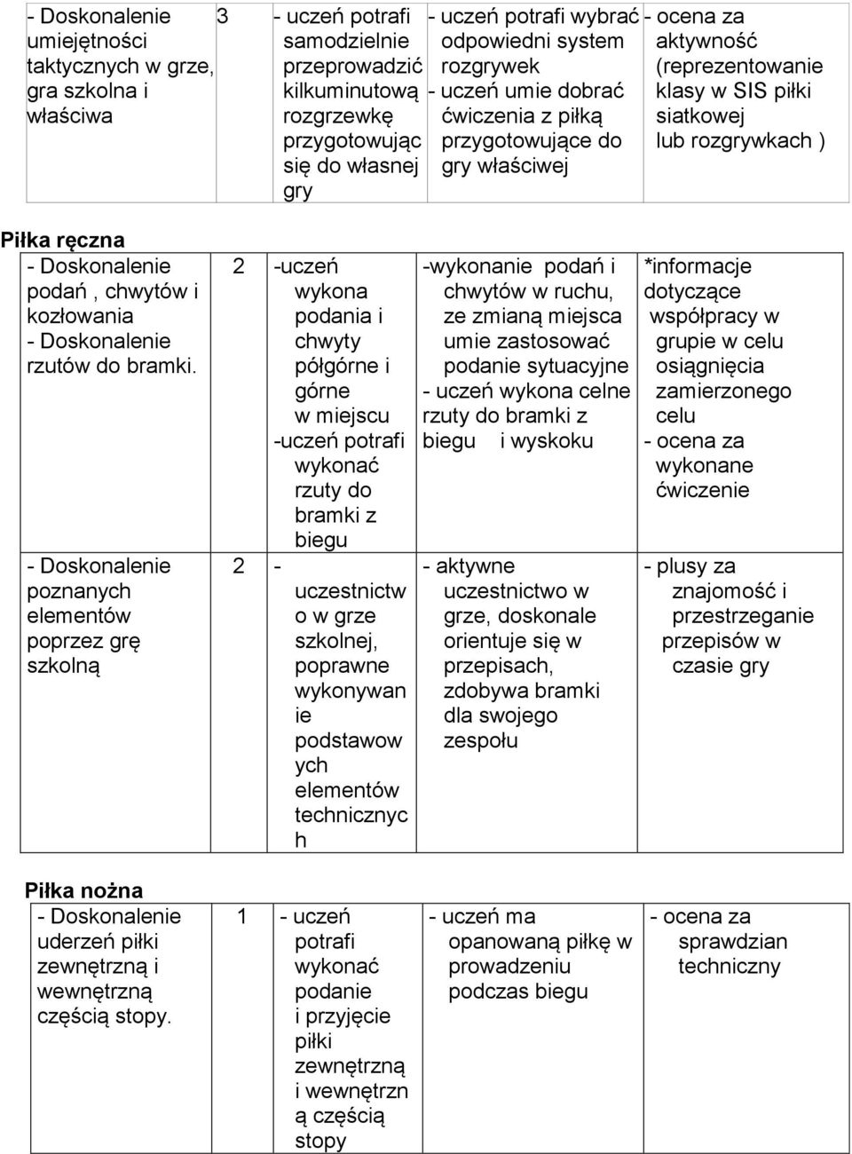 poznanych elementów poprzez grę szkolną 2 -uczeń wykona podania i chwyty półgórne i górne w miejscu -uczeń rzuty do bramki z biegu 2 - uczestnictw o w grze szkolnej, poprawne wykonywan ie podstawow