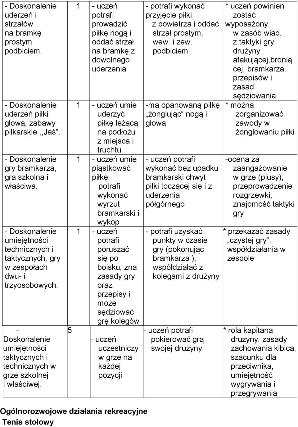 5 1 - uczeń prowadzić piłkę nogą i oddać strzał na bramkę z dowolnego uderzenia uderzyć piłkę leżącą na podłożu z miejsca i truchtu piąstkować piłkę, wyrzut bramkarski i wykop 1 - uczeń poruszać się