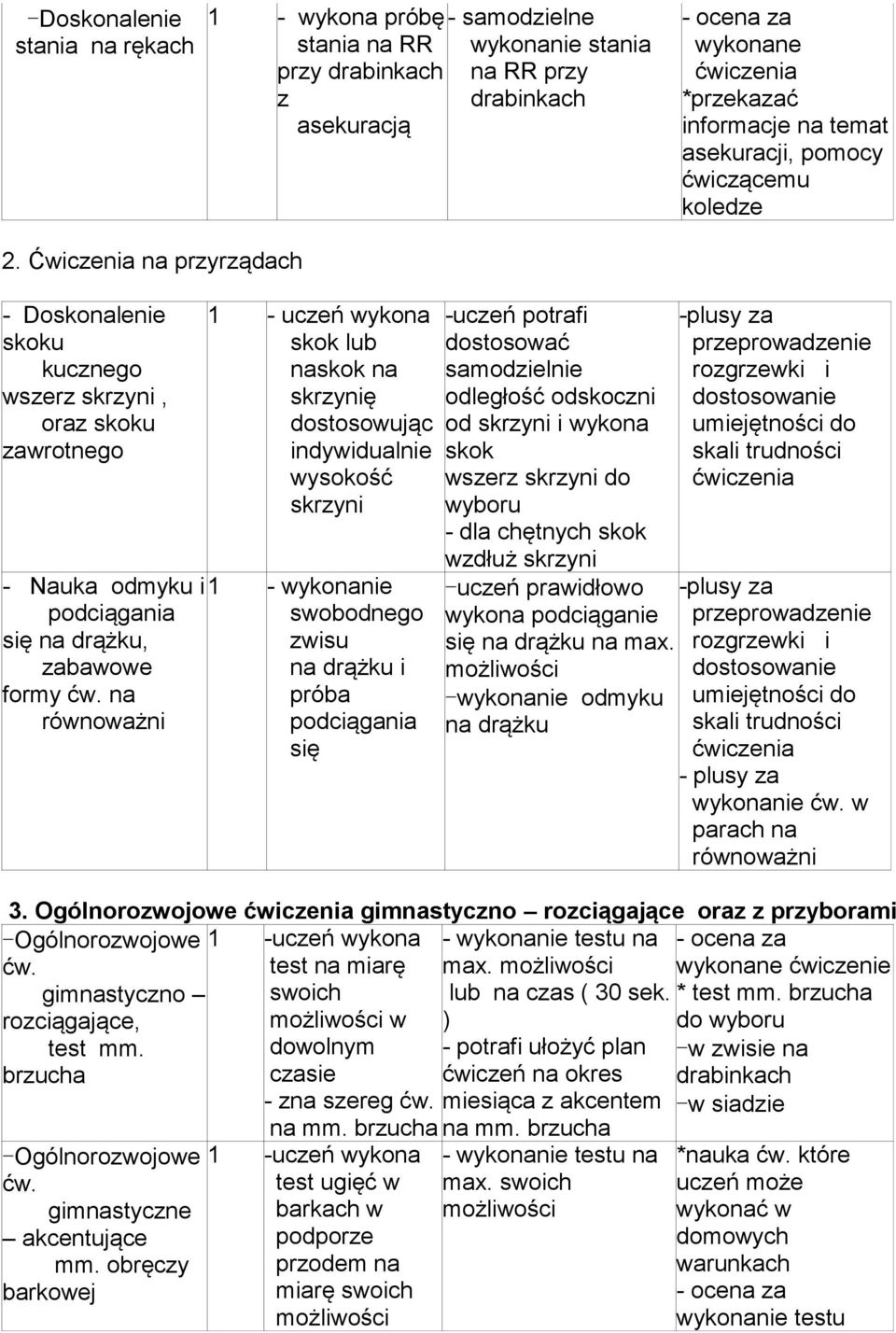 na równoważni 1 - uczeń wykona skok lub naskok na skrzynię dostosowując indywidualnie wysokość skrzyni 1 - wykonanie swobodnego zwisu na drążku i próba podciągania się -uczeń dostosować samodzielnie