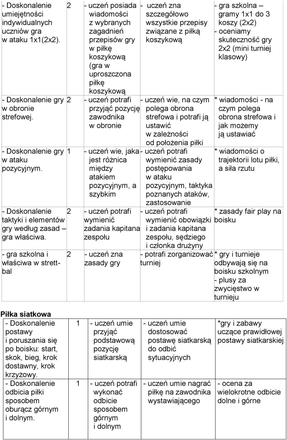 uczeń wie, jaka jest różnica między atakiem pozycyjnym, a szybkim 2 wymienić zadania kapitana zespołu 2 - uczeń zna zasady gry - uczeń zna szczegółowo wszystkie przepisy związane z piłką koszykową -