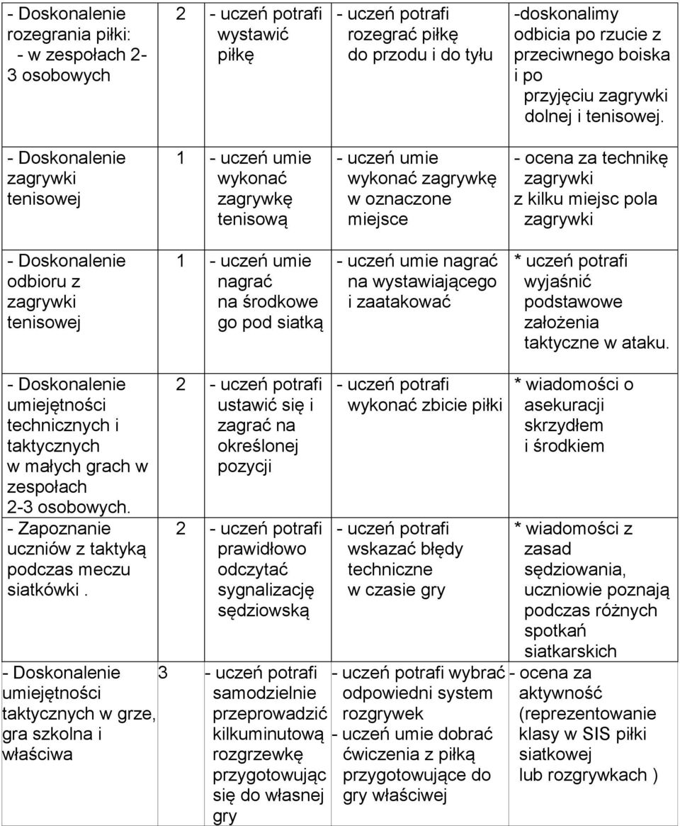 umie nagrać na wystawiającego i zaatakować * uczeń wyjaśnić podstawowe założenia taktyczne w ataku. technicznych i taktycznych w małych grach w zespołach 2-3 osobowych.