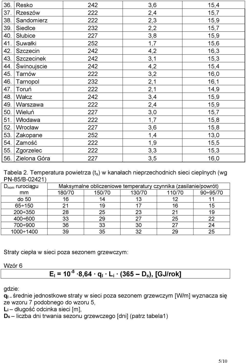 Wieluń 227 3,0 15,7 51. Włodawa 222 1,7 15,8 52. Wrocław 227 3,6 15,8 53. Zakopane 252 1,4 13,0 54. Zamość 222 1,9 15,5 55. Zgorzelec 222 3,3 15,3 56. Zielona Góra 227 3,5 16,0 Tabela 2.