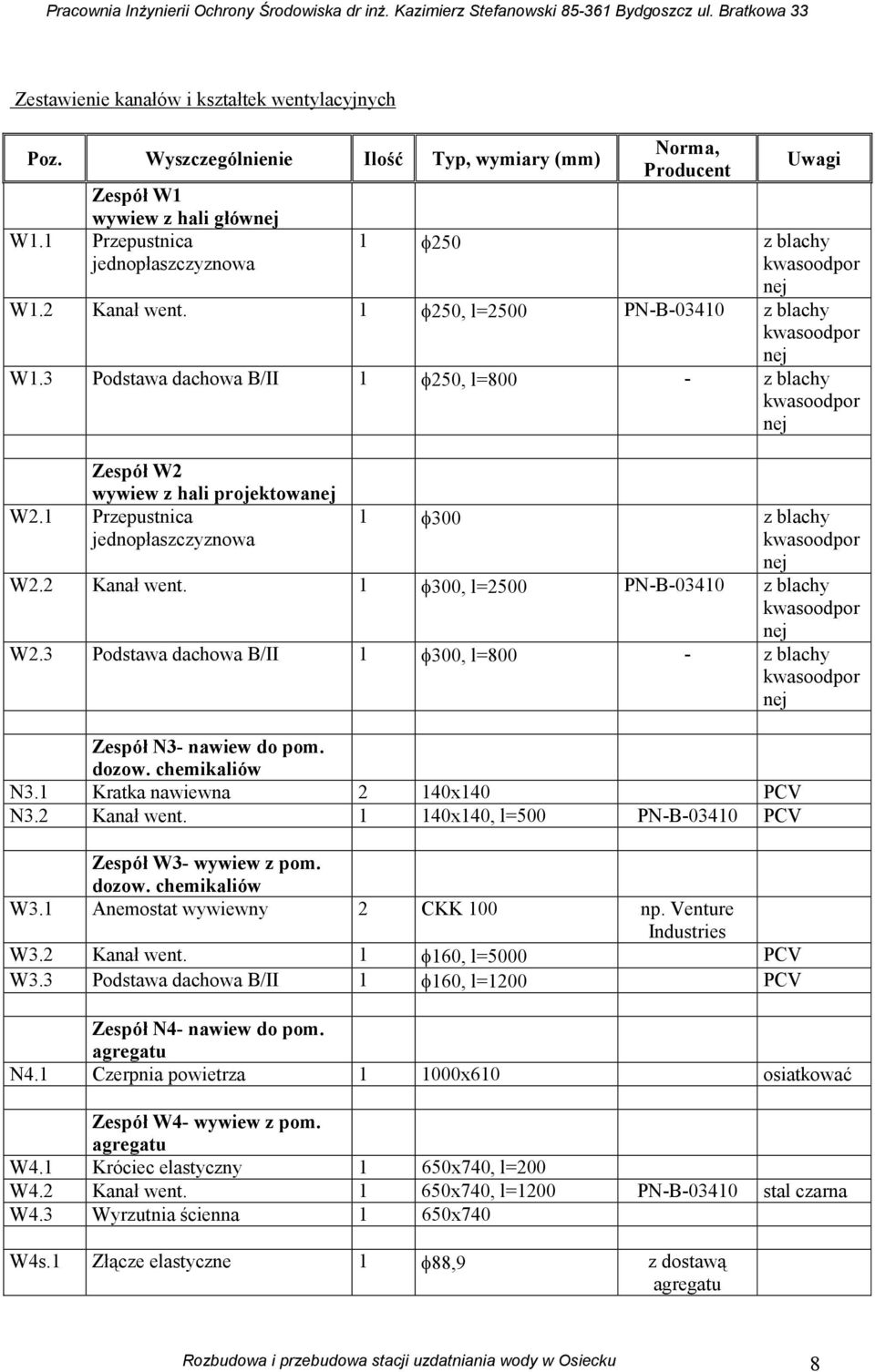 3 Podstawa dachowa B/II 1 φ250, l=800 - z blachy Zespół W2 wywiew z hali projektowa W2.1 Przepustnica jednopłaszczyznowa 1 φ300 z blachy W2.2 Kanał went. 1 φ300, l=2500 PN-B-03410 z blachy W2.