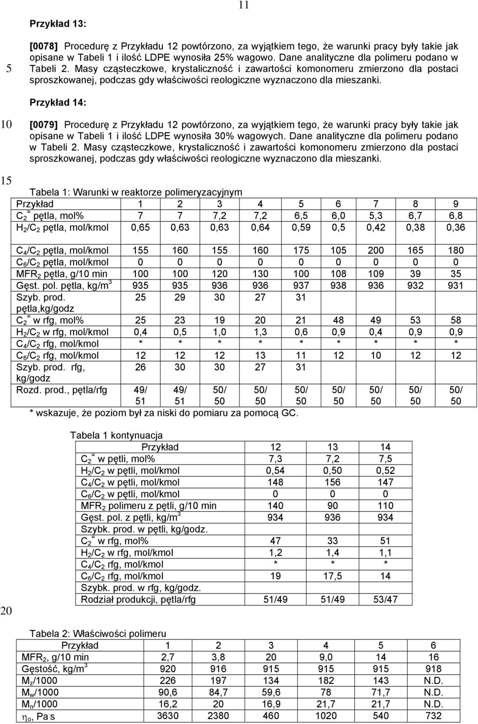 Masy cząsteczkowe, krystaliczność i zawartości komonomeru zmierzono dla postaci sproszkowanej, podczas gdy właściwości reologiczne wyznaczono dla mieszanki.