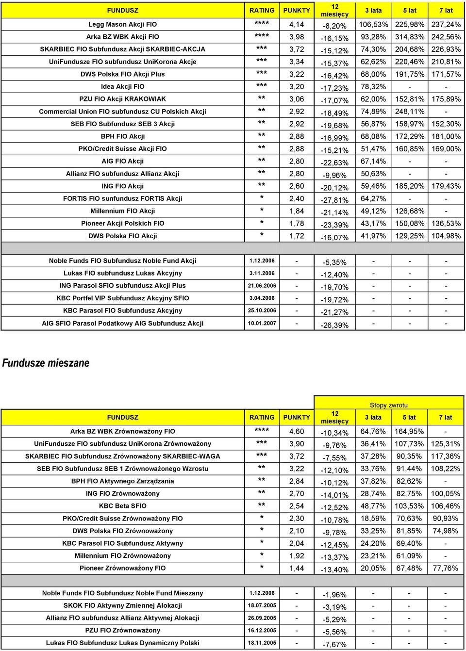 PZU FIO Akcji KRAKOWIAK ** 3,06-17,07% 62,00% 152,81% 175,89% Commercial Union FIO subfundusz CU Polskich Akcji ** 2,92-18,49% 74,89% 248,11% - SEB FIO Subfundusz SEB 3 Akcji ** 2,92-19,68% 56,87%