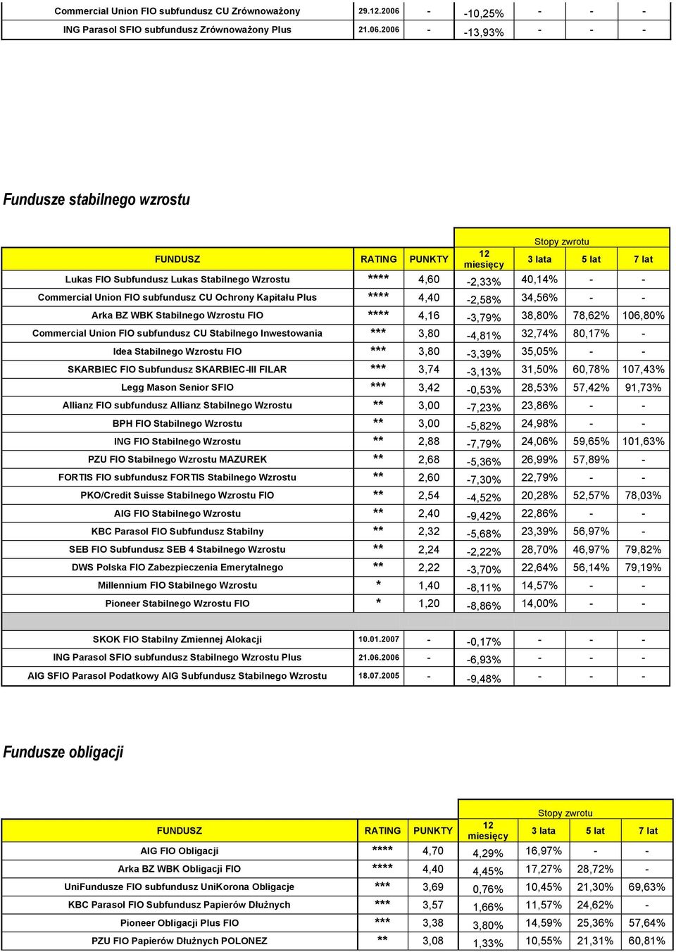 2006 - -13,93% - - - Fundusze stabilnego wzrostu Lukas FIO Subfundusz Lukas Stabilnego Wzrostu **** 4,60-2,33% 40,14% - - Commercial Union FIO subfundusz CU Ochrony Kapitału Plus **** 4,40-2,58%