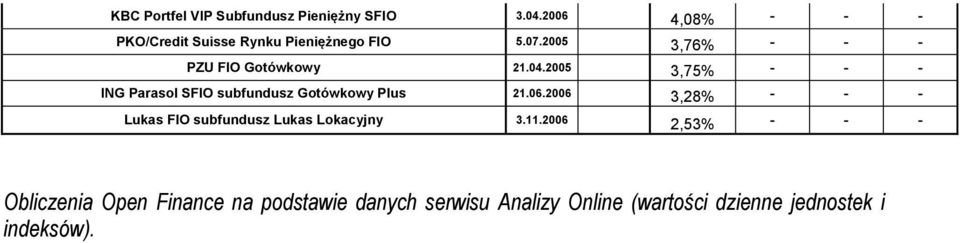 04.2005 3,75% - - - ING Parasol SFIO subfundusz Gotówkowy Plus 21.06.
