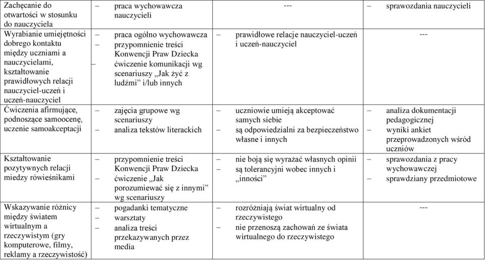 filmy, reklamy a rzeczywistość) praca wychowawcza nauczycieli praca ogólno wychowawcza przypomnienie treści Konwencji Praw Dziecka ćwiczenie komunikacji wg scenariuszy Jak żyć z ludźmi i/lub innych