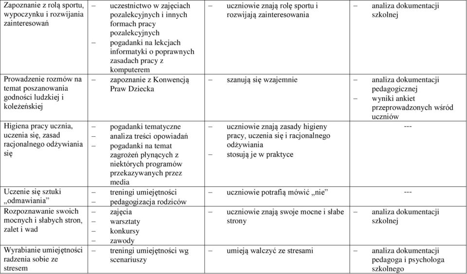 innych formach pracy pozalekcyjnych pogadanki na lekcjach informatyki o poprawnych zasadach pracy z komputerem zapoznanie z Konwencją Praw Dziecka pogadanki tematyczne analiza treści opowiadań