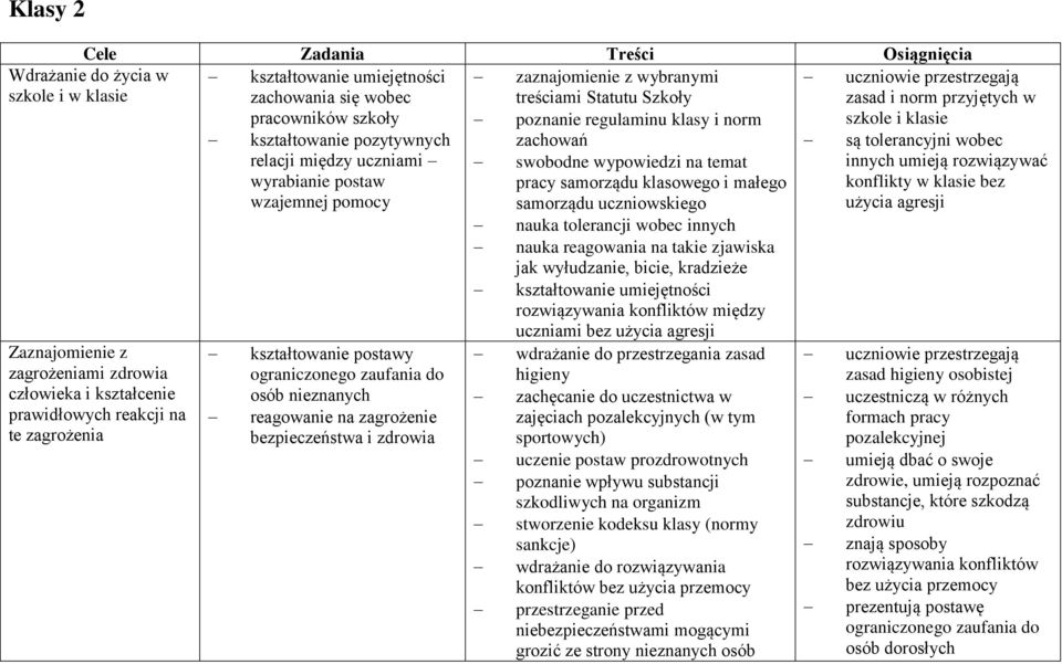 do życia w szkole i w klasie Zaznajomienie z zagrożeniami zdrowia człowieka i kształcenie prawidłowych reakcji na te zagrożenia kształtowanie postawy ograniczonego zaufania do osób nieznanych