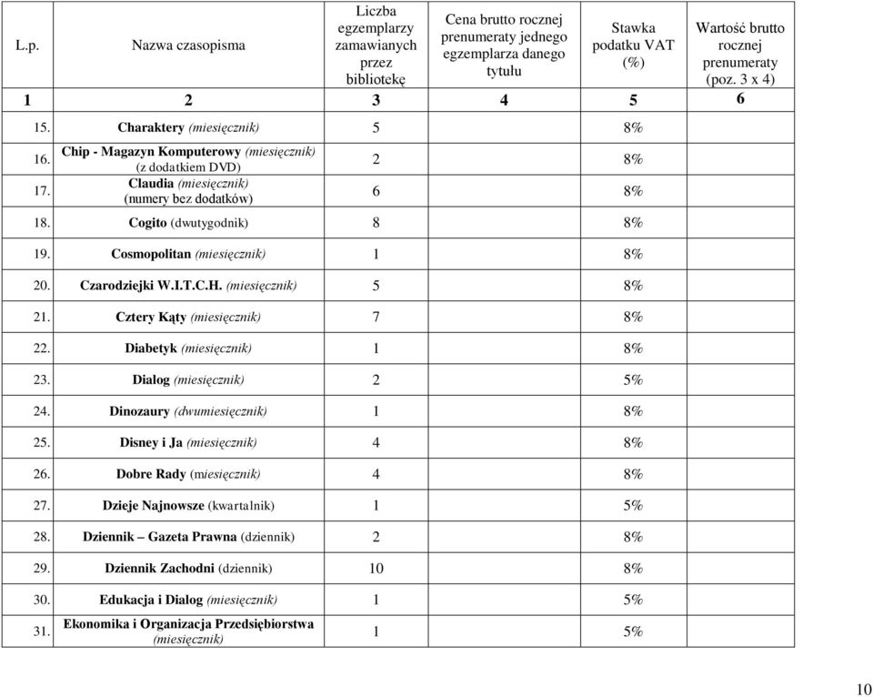 Dinozaury (dwumiesięcznik) 1 8% 25. Disney i Ja 4 8% 26. Dobre Rady 4 8% 27. Dzieje Najnowsze (kwartalnik) 28.