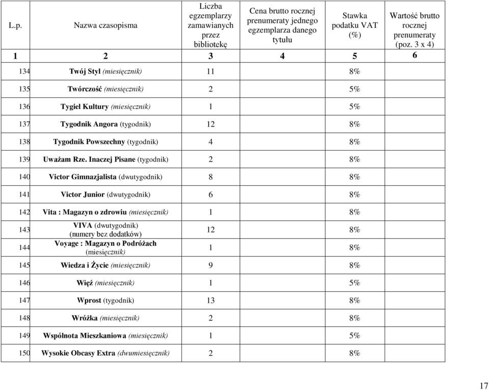 Victor Junior (dwutygodnik) 6 8% 142. Vita : Magazyn o zdrowiu 1 8% 143. 144.