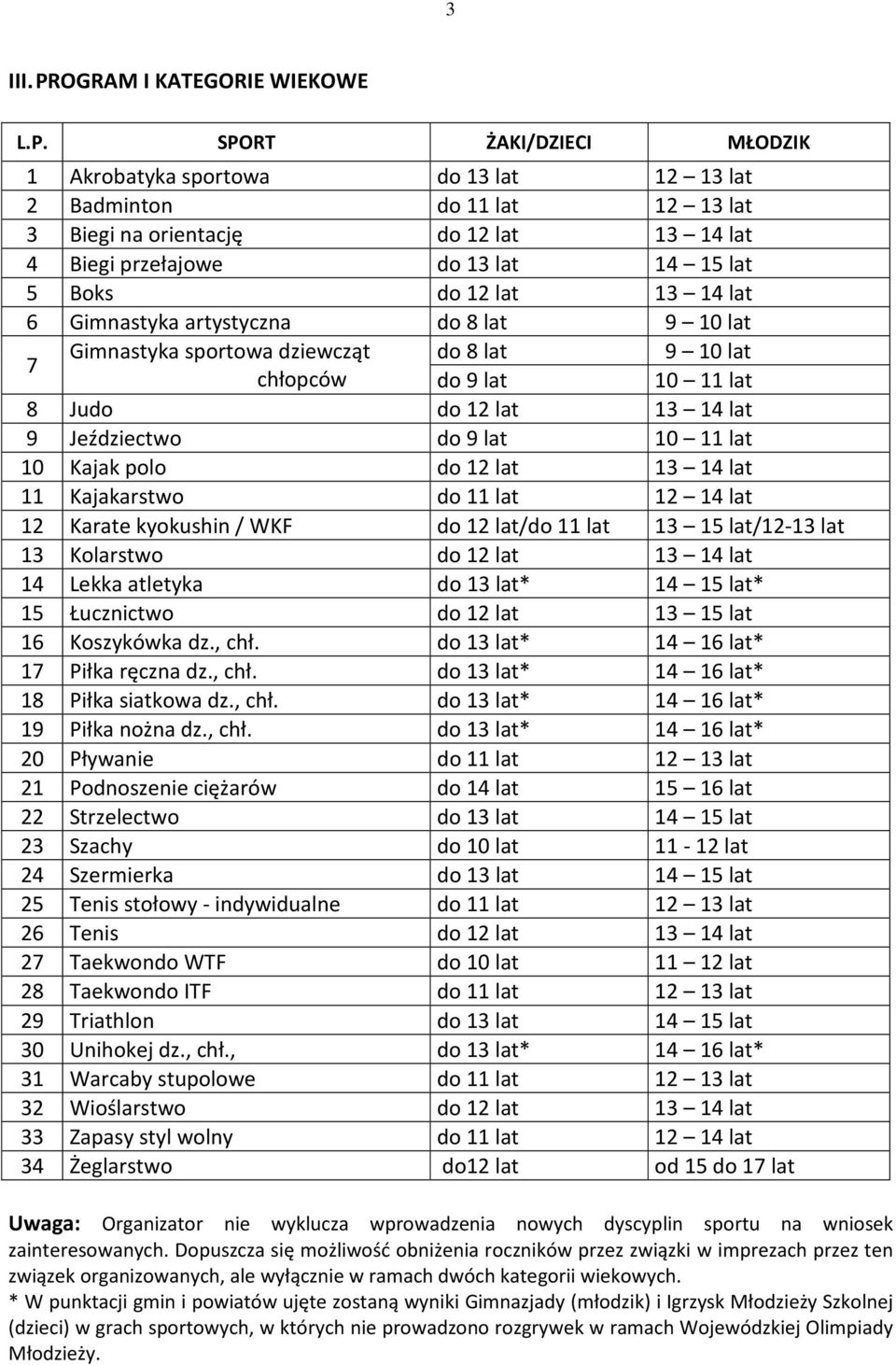 SPORT ŻAKI/DZIECI MŁODZIK 1 Akrobatyka sportowa do 13 lat 12 13 lat 2 Badminton do 11 lat 12 13 lat 3 Biegi na orientację do 12 lat 13 14 lat 4 Biegi przełajowe do 13 lat 14 15 lat 5 Boks do 12 lat