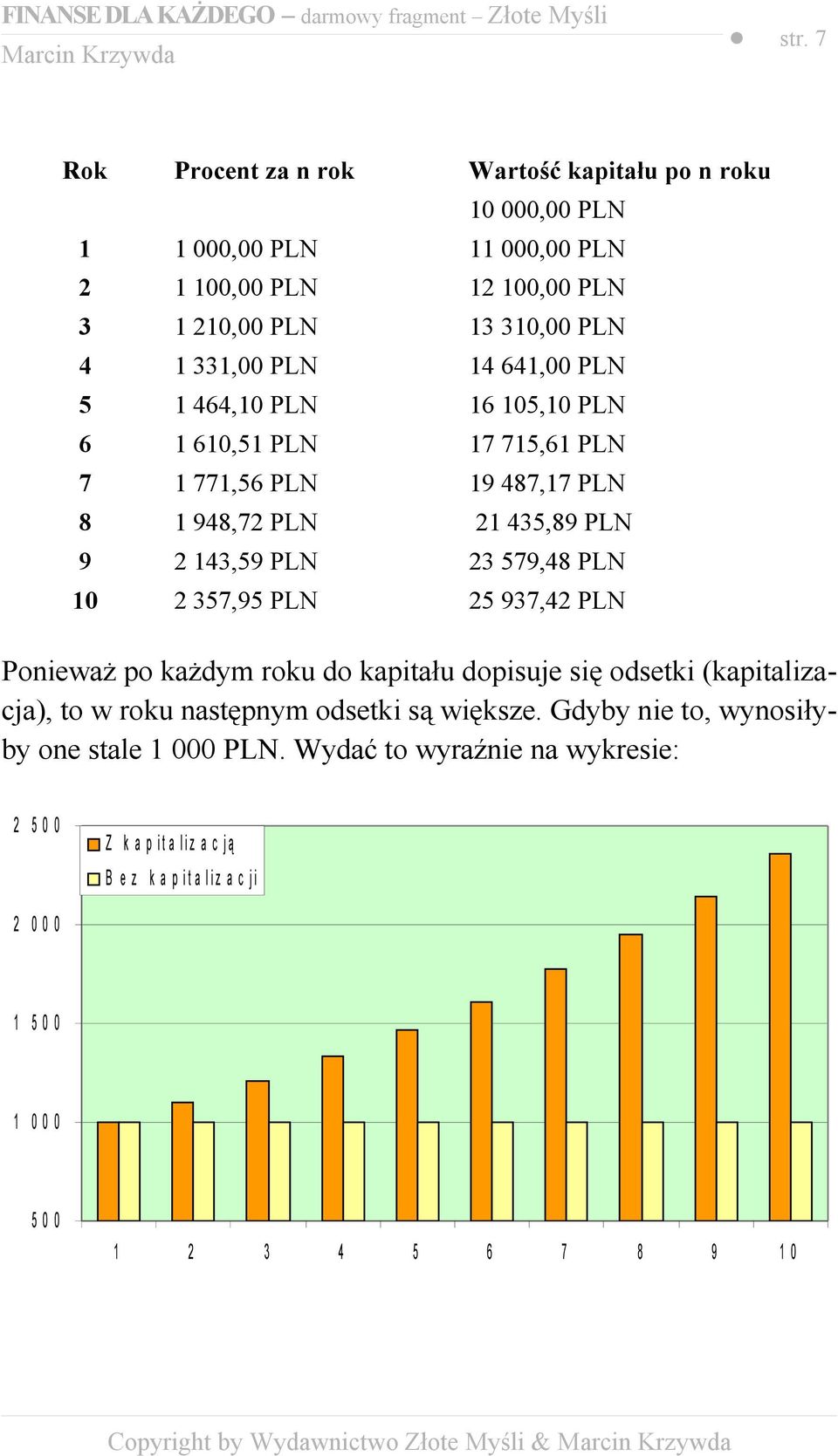 937,42 PLN Ponieważ po każdym roku do kapitału dopisuje się odsetki (kapitalizacja), to w roku następnym odsetki są większe. Gdyby nie to, wynosiłyby one stale 1 000 PLN.