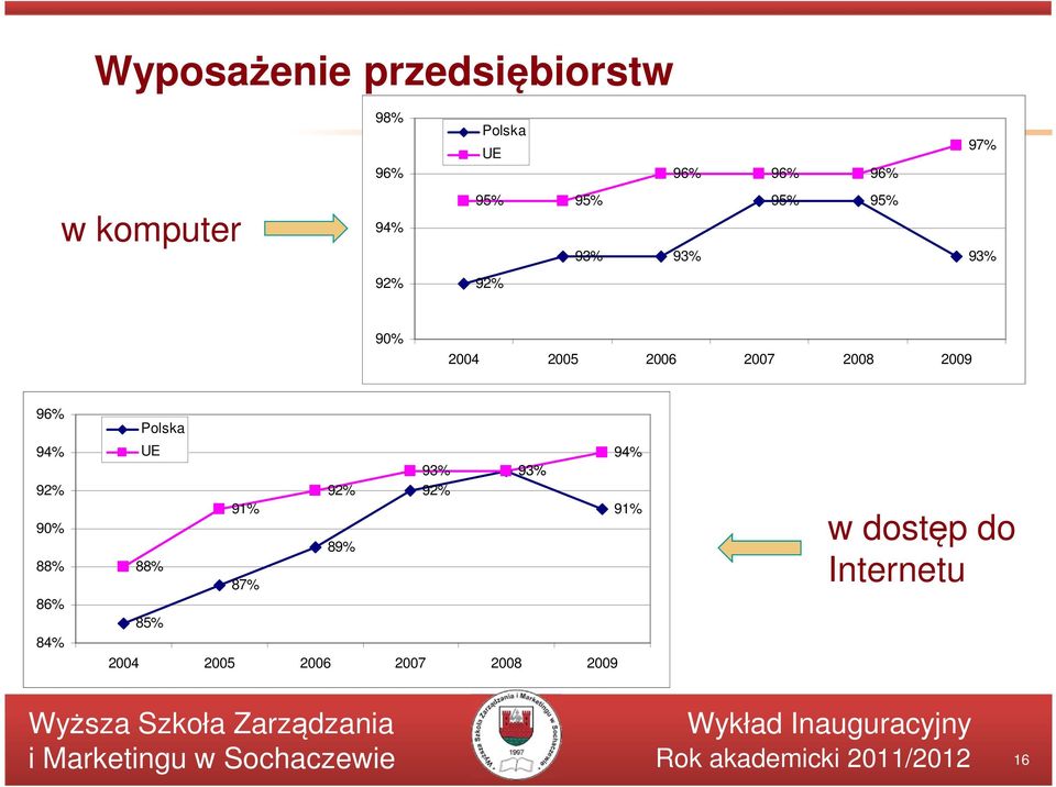 2007 2008 2009 96% 94% 92% 90% 88% 86% 84% Polska UE 94% 93% 93% 92%