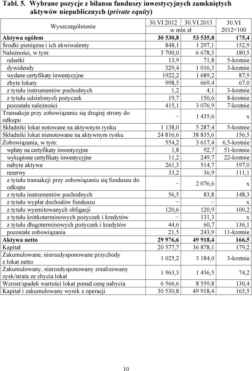 Należności, w tym: 3 700,0 6 678,3 180,5 odsetki 13,9 71,8 5-krotnie dywidendy 329,4 1 016,3 3-krotnie wydane certyfikaty inwestycyjne 1922,2 1 689,2 87,9 zbyte lokaty 998,5 669,4 67,0 z tytułu