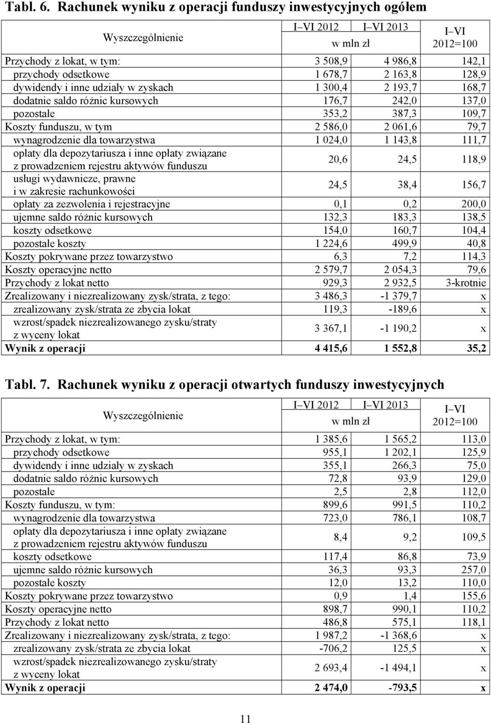 zyskach 1 300,4 2 193,7 168,7 dodatnie saldo różnic kursowych 176,7 242,0 137,0 pozostałe 353,2 387,3 109,7 Koszty funduszu, w tym 2 586,0 2 061,6 79,7 wynagrodzenie dla towarzystwa 1 024,0 1 143,8