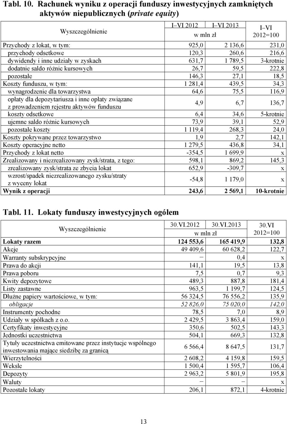 260,6 216,6 dywidendy i inne udziały w zyskach 631,7 1 789,5 3-krotnie dodatnie saldo różnic kursowych 26,7 59,5 222,8 pozostałe 146,3 27,1 18,5 Koszty funduszu, w tym: 1 281,4 439,5 34,3