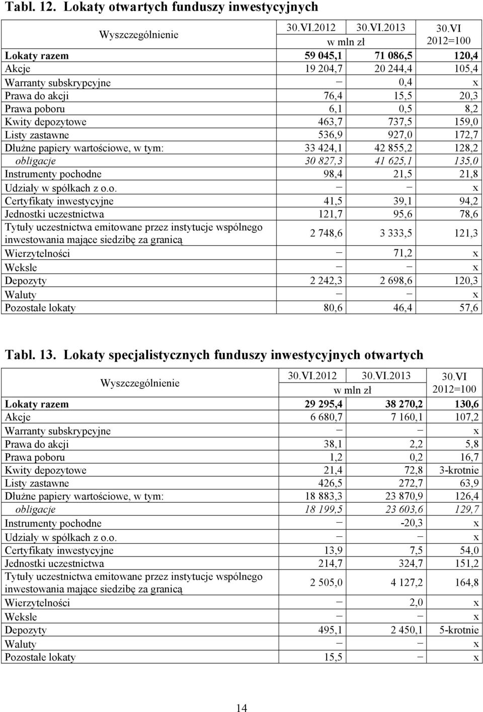 depozytowe 463,7 737,5 159,0 Listy zastawne 536,9 927,0 172,7 Dłużne papiery wartościowe, w tym: 33 424,1 42 855,2 128,2 obligacje 30 827,3 41 625,1 135,0 Instrumenty pochodne 98,4 21,5 21,8 Udziały