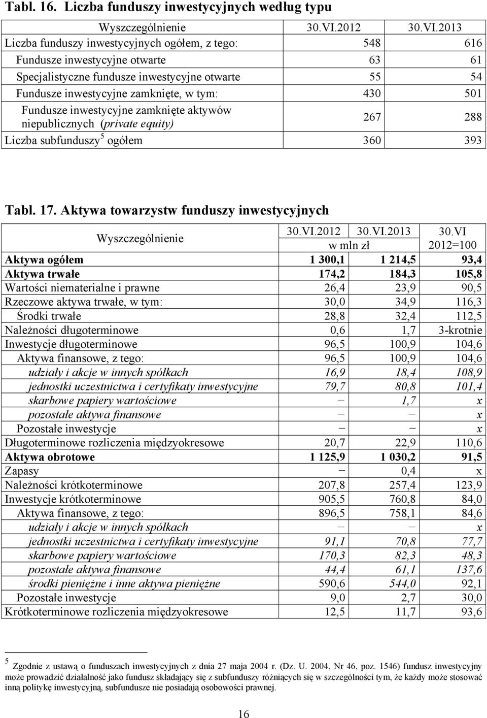 2013 Liczba funduszy inwestycyjnych ogółem, z tego: 548 616 Fundusze inwestycyjne otwarte 63 61 Specjalistyczne fundusze inwestycyjne otwarte 55 54 Fundusze inwestycyjne zamknięte, w tym: 430 501