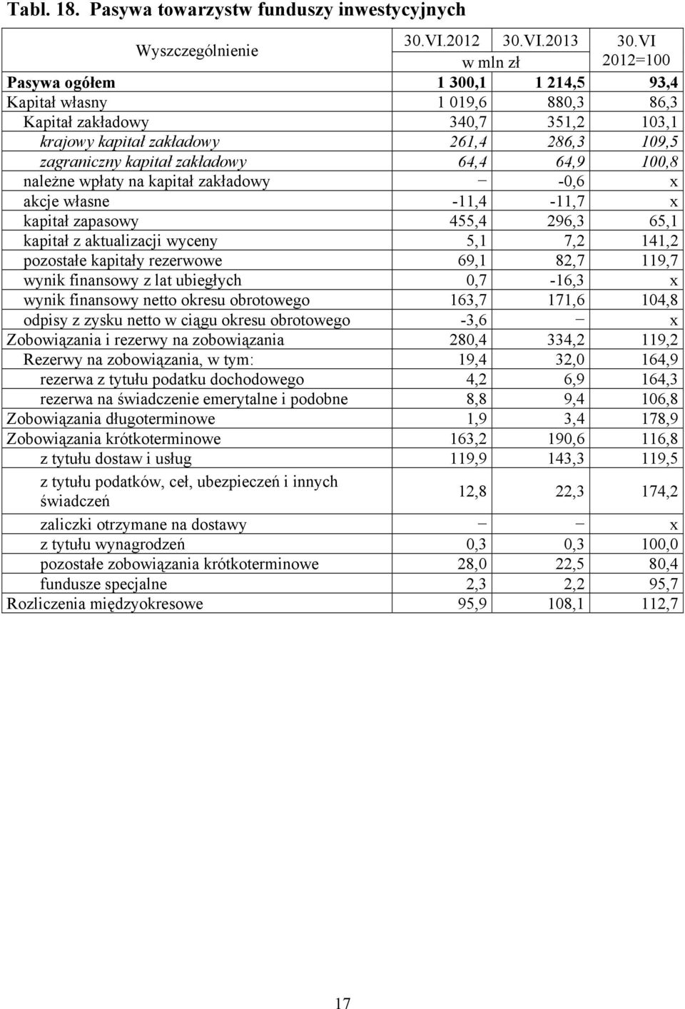 zagraniczny kapitał zakładowy 64,4 64,9 100,8 należne wpłaty na kapitał zakładowy -0,6 x akcje własne -11,4-11,7 x kapitał zapasowy 455,4 296,3 65,1 kapitał z aktualizacji wyceny 5,1 7,2 141,2