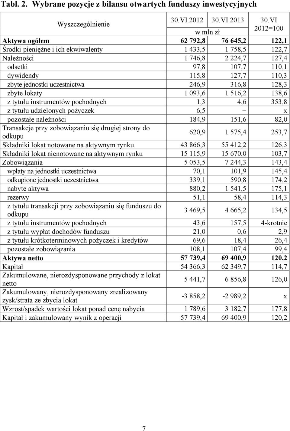 97,8 107,7 110,1 dywidendy 115,8 127,7 110,3 zbyte jednostki uczestnictwa 246,9 316,8 128,3 zbyte lokaty 1 093,6 1 516,2 138,6 z tytułu instrumentów pochodnych 1,3 4,6 353,8 z tytułu udzielonych