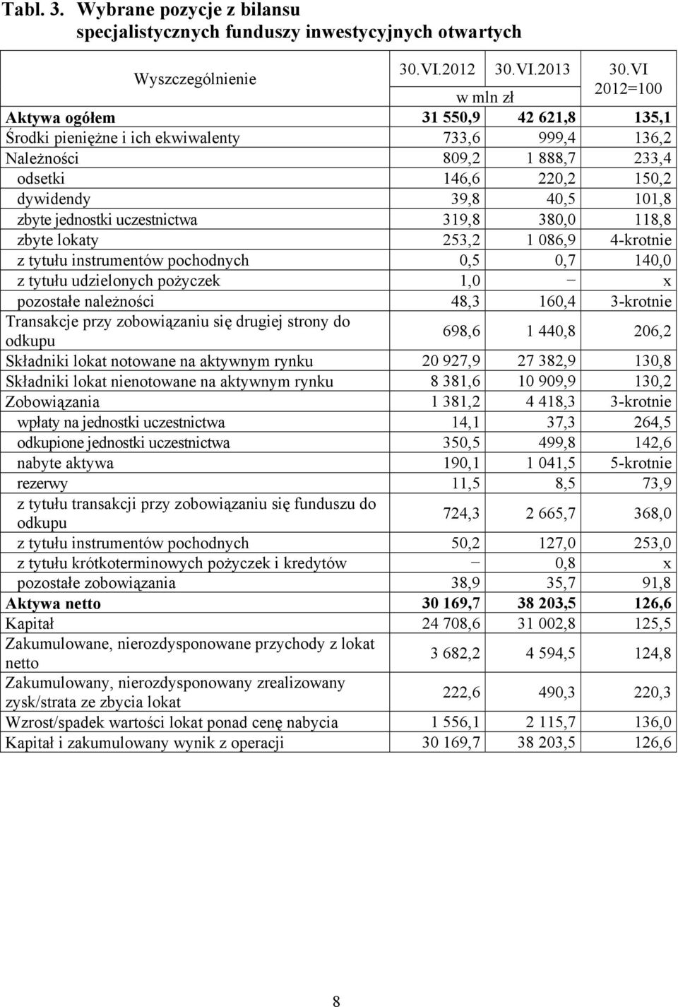 odsetki 146,6 220,2 150,2 dywidendy 39,8 40,5 101,8 zbyte jednostki uczestnictwa 319,8 380,0 118,8 zbyte lokaty 253,2 1 086,9 4-krotnie z tytułu instrumentów pochodnych 0,5 0,7 140,0 z tytułu