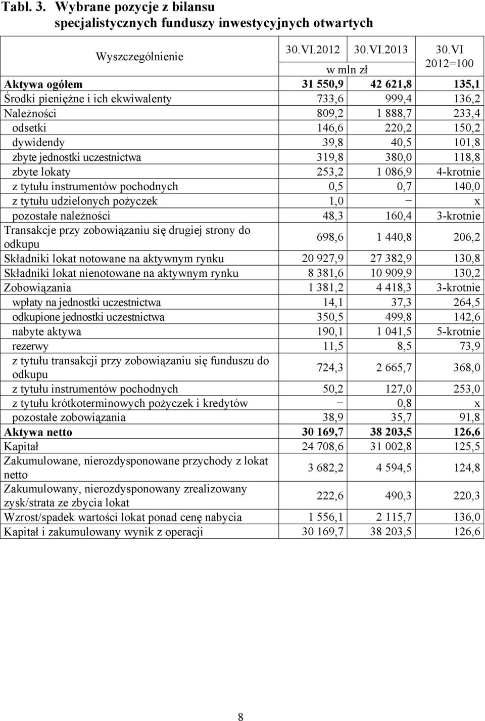 odsetki 146,6 220,2 150,2 dywidendy 39,8 40,5 101,8 zbyte jednostki uczestnictwa 319,8 380,0 118,8 zbyte lokaty 253,2 1 086,9 4-krotnie z tytułu instrumentów pochodnych 0,5 0,7 140,0 z tytułu