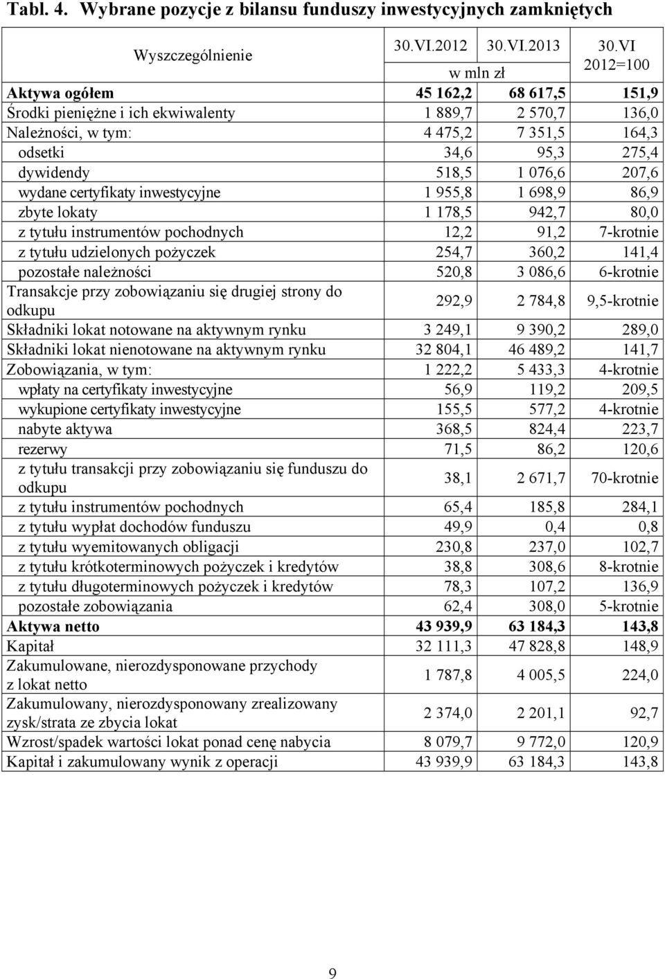 odsetki 34,6 95,3 275,4 dywidendy 518,5 1 076,6 207,6 wydane certyfikaty inwestycyjne 1 955,8 1 698,9 86,9 zbyte lokaty 1 178,5 942,7 80,0 z tytułu instrumentów pochodnych 12,2 91,2 7-krotnie z