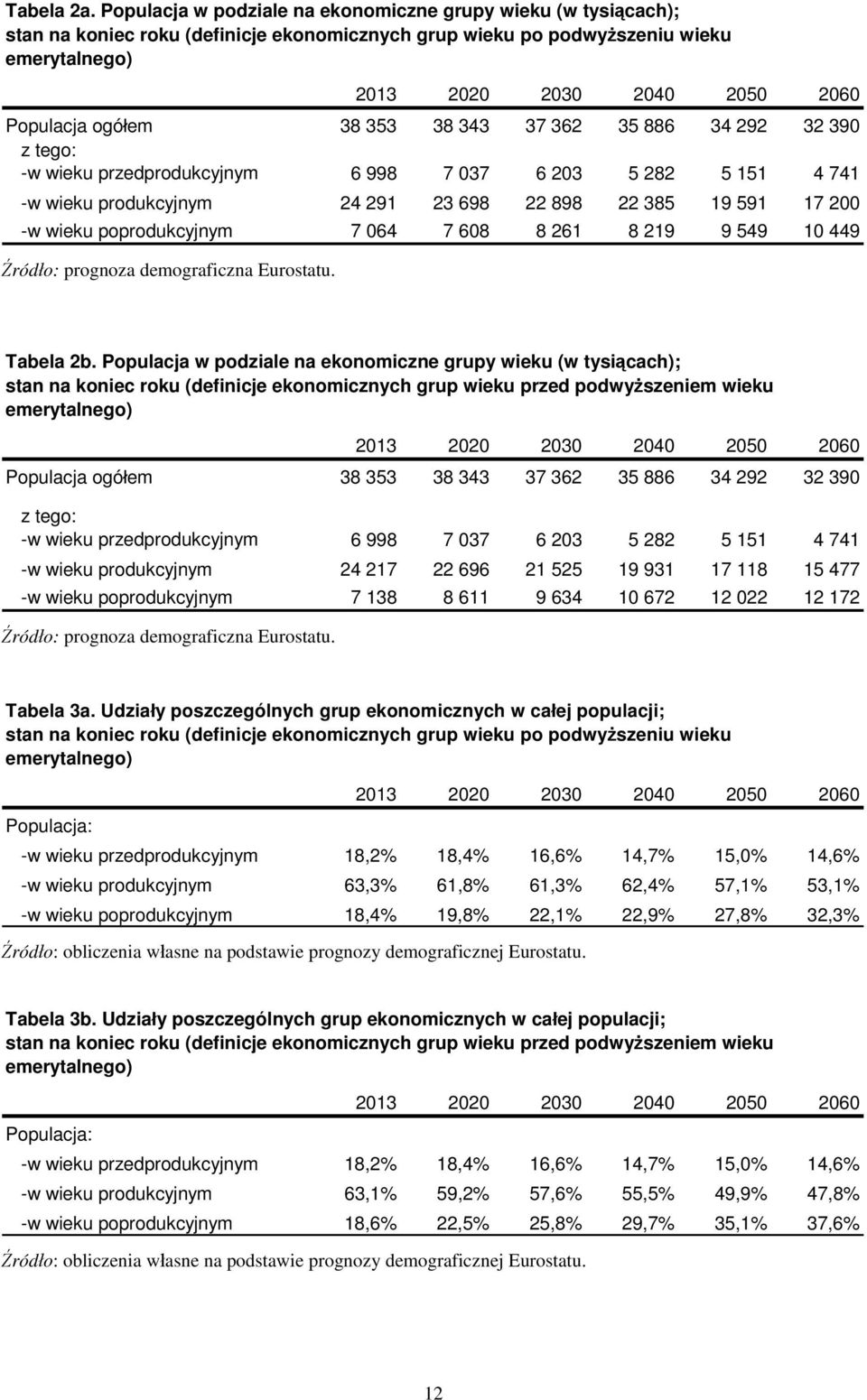 ogółem 38 353 38 343 37 362 35 886 34 292 32 390 z tego: -w wieku przedprodukcyjnym 6 998 7 037 6 203 5 282 5 151 4 741 -w wieku produkcyjnym 24 291 23 698 22 898 22 385 19 591 17 200 -w wieku