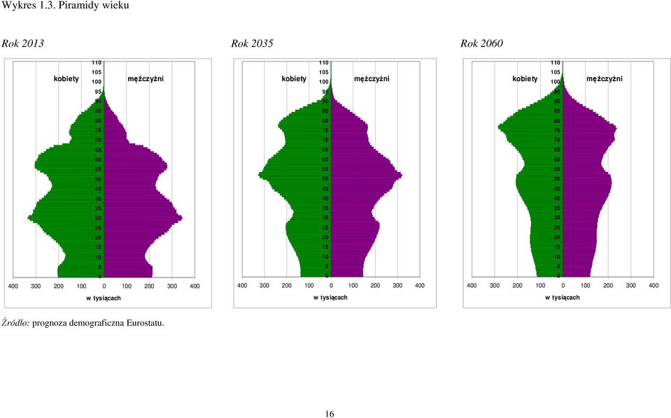 100 0 100 200 300 400 w tysiącach Rok 2035 110 105 kobiety 100 mężczyźni 95 90 85 80 75 70 65 60 55 50 45 40 35 30 25 20 15