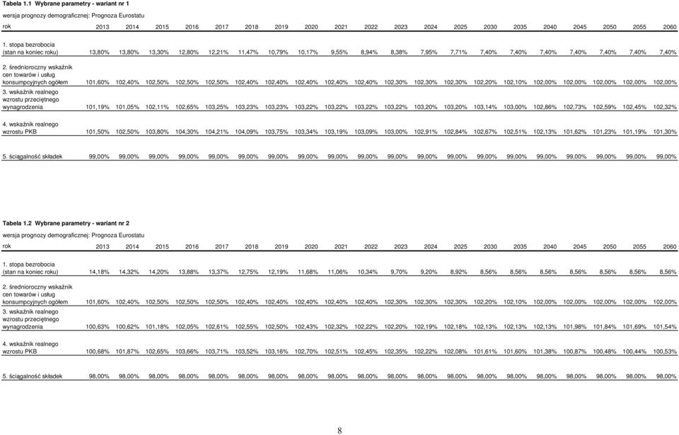 stopa bezrobocia (stan na koniec roku) 13,80% 13,80% 13,30% 12,80% 12,21% 11,47% 10,79% 10,17% 9,55% 8,94% 8,38% 7,95% 7,71% 7,40% 7,40% 7,40% 7,40% 7,40% 7,40% 7,40% 2.