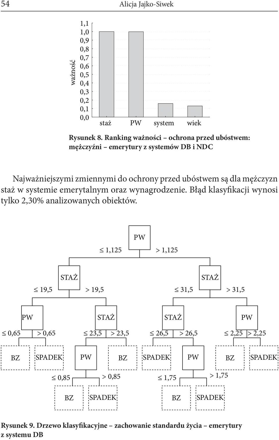 mężczyzn staż w systemie emerytalnym oraz wynagrodzenie. Błąd klasyfikacji wynosi tylko 2,30% analizowanych obiektów.