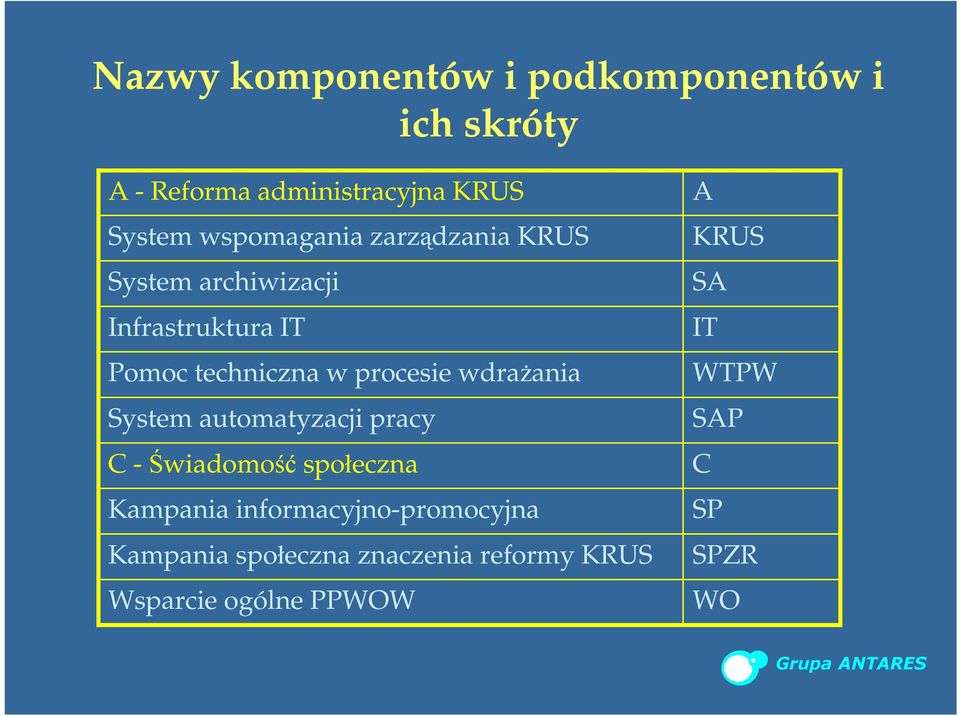 procesie wdrażania System automatyzacji pracy C -Świadomość społeczna Kampania