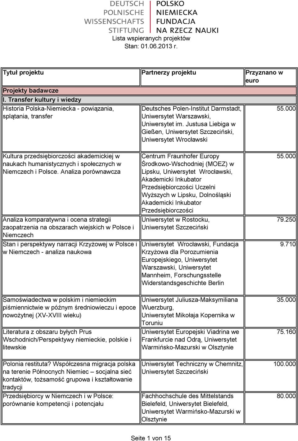 Justusa Liebiga w Gießen, Uniwersytet Szczeciński, Uniwersytet Wrocławski 5 Kultura przedsiębiorczości akademickiej w naukach humanistycznych i społecznych w Niemczech i Polsce.