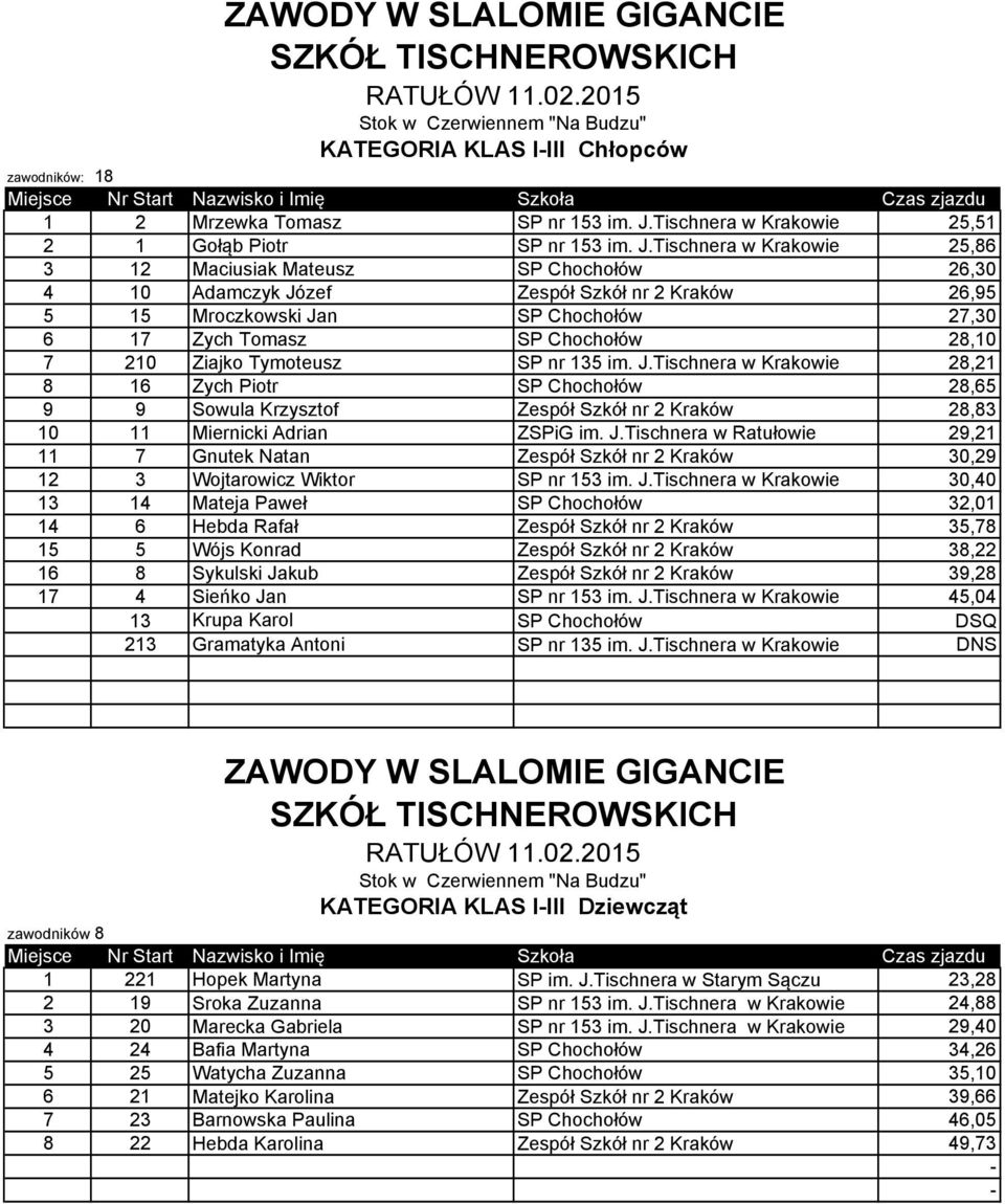 Tischnera w Krakowie 25,86 3 12 Maciusiak Mateusz SP Chochołów 26,30 4 10 Adamczyk Józef Zespół Szkół nr 2 Kraków 26,95 5 15 Mroczkowski Jan SP Chochołów 27,30 6 17 Zych Tomasz SP Chochołów 28,10 7